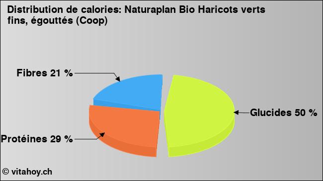 Calories: Naturaplan Bio Haricots verts fins, égouttés (Coop) (diagramme, valeurs nutritives)