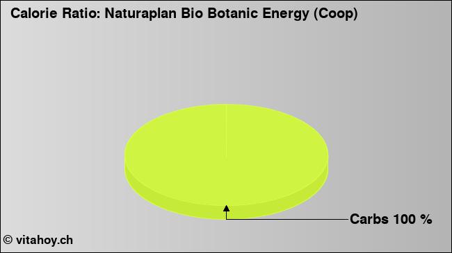 Calorie ratio: Naturaplan Bio Botanic Energy (Coop) (chart, nutrition data)