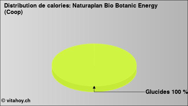 Calories: Naturaplan Bio Botanic Energy (Coop) (diagramme, valeurs nutritives)