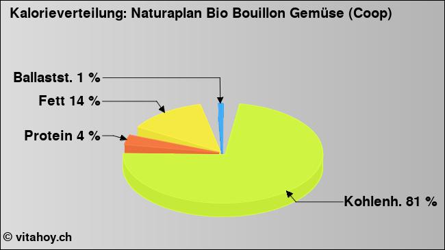 Kalorienverteilung: Naturaplan Bio Bouillon Gemüse (Coop) (Grafik, Nährwerte)