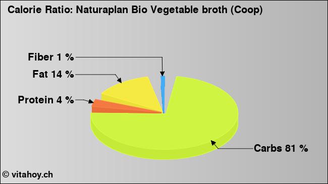 Calorie ratio: Naturaplan Bio Vegetable broth (Coop) (chart, nutrition data)