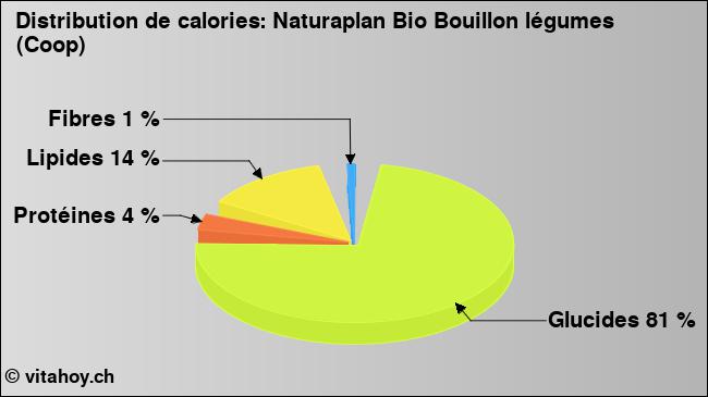 Calories: Naturaplan Bio Bouillon légumes (Coop) (diagramme, valeurs nutritives)