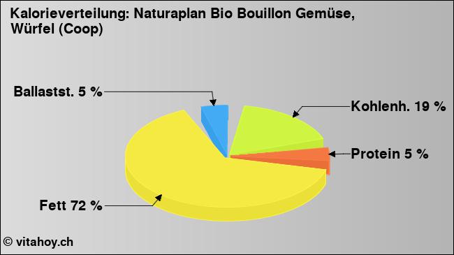 Kalorienverteilung: Naturaplan Bio Bouillon Gemüse, Würfel (Coop) (Grafik, Nährwerte)