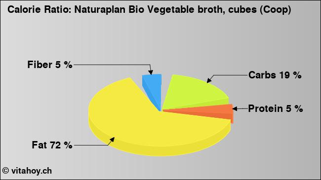 Calorie ratio: Naturaplan Bio Vegetable broth, cubes (Coop) (chart, nutrition data)
