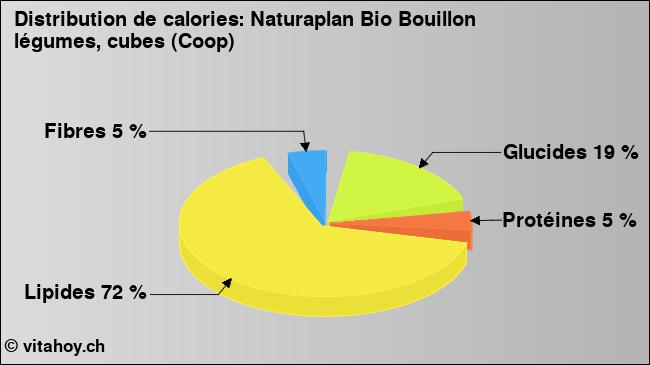 Calories: Naturaplan Bio Bouillon légumes, cubes (Coop) (diagramme, valeurs nutritives)