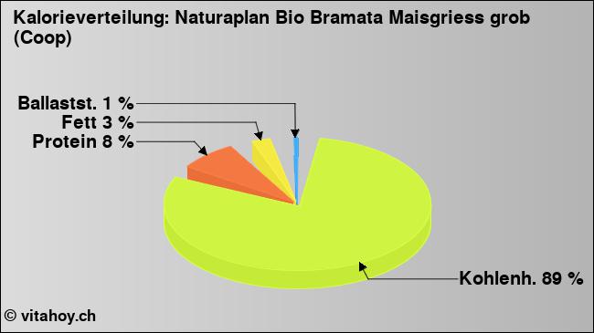 Kalorienverteilung: Naturaplan Bio Bramata Maisgriess grob (Coop) (Grafik, Nährwerte)