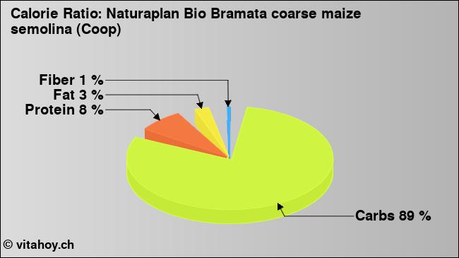 Calorie ratio: Naturaplan Bio Bramata coarse maize semolina (Coop) (chart, nutrition data)