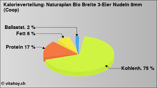 Kalorienverteilung: Naturaplan Bio Breite 3-Eier Nudeln 8mm (Coop) (Grafik, Nährwerte)