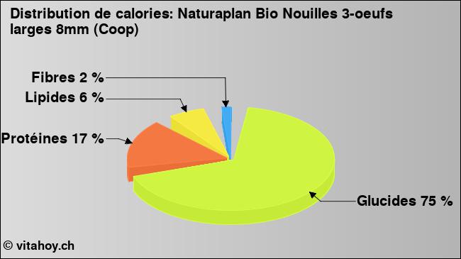 Calories: Naturaplan Bio Nouilles 3-oeufs larges 8mm (Coop) (diagramme, valeurs nutritives)