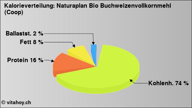 Kalorienverteilung: Naturaplan Bio Buchweizenvollkornmehl (Coop) (Grafik, Nährwerte)
