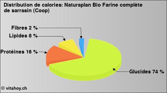 Calories: Naturaplan Bio Farine complète de sarrasin (Coop) (diagramme, valeurs nutritives)