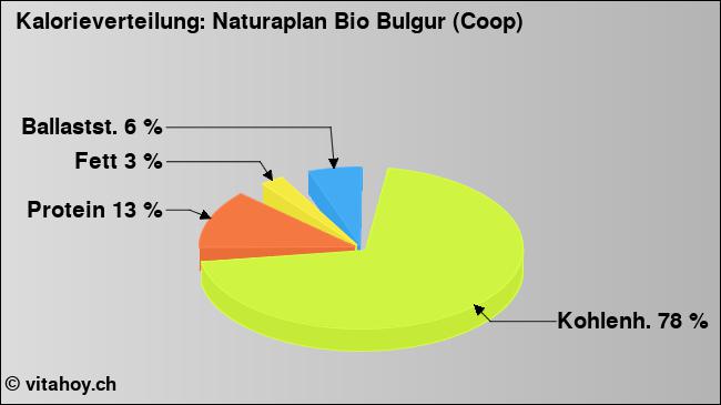 Kalorienverteilung: Naturaplan Bio Bulgur (Coop) (Grafik, Nährwerte)