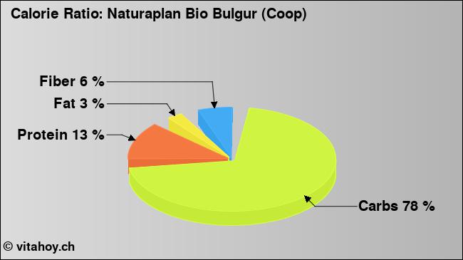 Calorie ratio: Naturaplan Bio Bulgur (Coop) (chart, nutrition data)