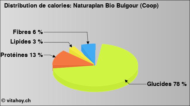 Calories: Naturaplan Bio Bulgour (Coop) (diagramme, valeurs nutritives)