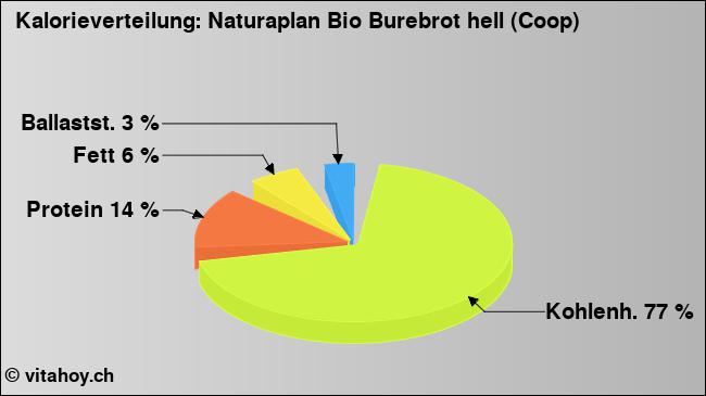 Kalorienverteilung: Naturaplan Bio Burebrot hell (Coop) (Grafik, Nährwerte)