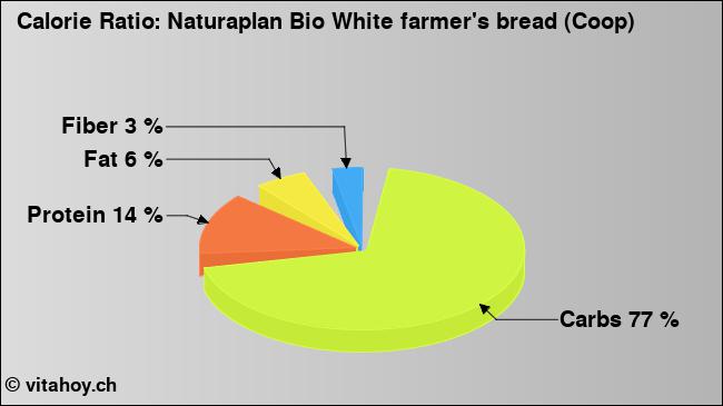 Calorie ratio: Naturaplan Bio White farmer's bread (Coop) (chart, nutrition data)