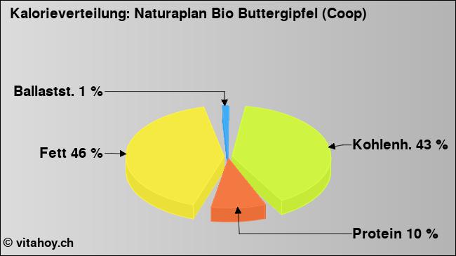 Kalorienverteilung: Naturaplan Bio Buttergipfel (Coop) (Grafik, Nährwerte)