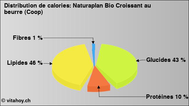 Calories: Naturaplan Bio Croissant au beurre (Coop) (diagramme, valeurs nutritives)