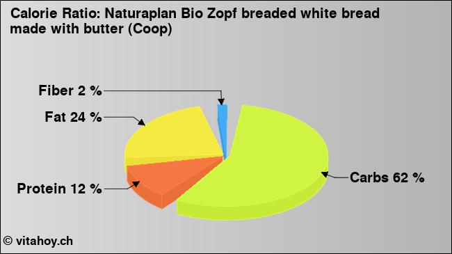 Calorie ratio: Naturaplan Bio Zopf breaded white bread made with butter (Coop) (chart, nutrition data)