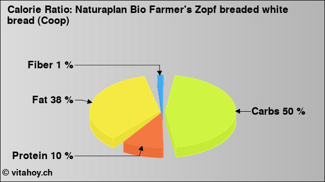 Calorie ratio: Naturaplan Bio Farmer's Zopf breaded white bread (Coop) (chart, nutrition data)