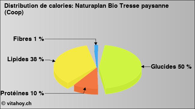 Calories: Naturaplan Bio Tresse paysanne (Coop) (diagramme, valeurs nutritives)