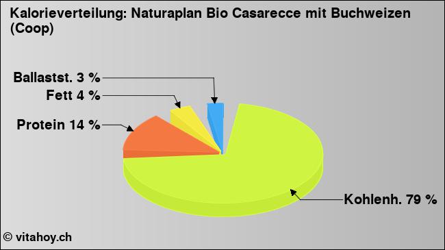 Kalorienverteilung: Naturaplan Bio Casarecce mit Buchweizen (Coop) (Grafik, Nährwerte)