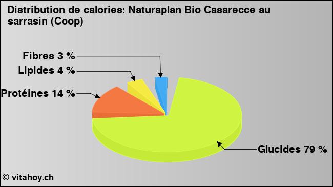 Calories: Naturaplan Bio Casarecce au sarrasin (Coop) (diagramme, valeurs nutritives)