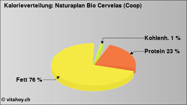 Kalorienverteilung: Naturaplan Bio Cervelas (Coop) (Grafik, Nährwerte)