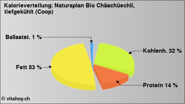 Kalorienverteilung: Naturaplan Bio Chäschüechli, tiefgekühlt (Coop) (Grafik, Nährwerte)