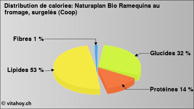 Calories: Naturaplan Bio Ramequins au fromage, surgelés (Coop) (diagramme, valeurs nutritives)