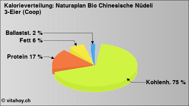 Kalorienverteilung: Naturaplan Bio Chinesische Nüdeli 3-Eier (Coop) (Grafik, Nährwerte)