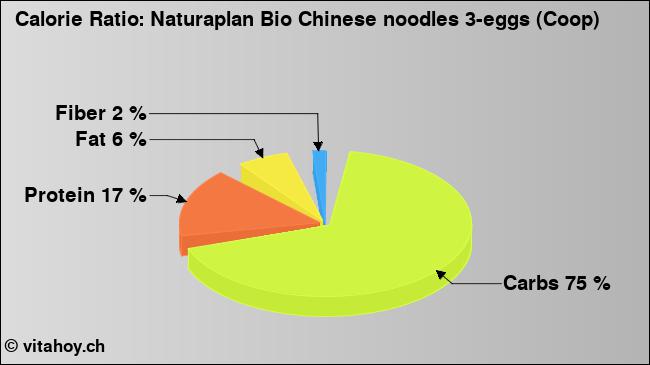Calorie ratio: Naturaplan Bio Chinese noodles 3-eggs (Coop) (chart, nutrition data)