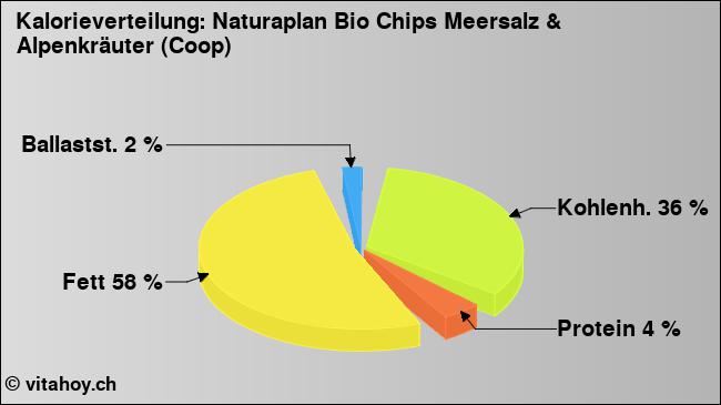 Kalorienverteilung: Naturaplan Bio Chips Meersalz & Alpenkräuter (Coop) (Grafik, Nährwerte)
