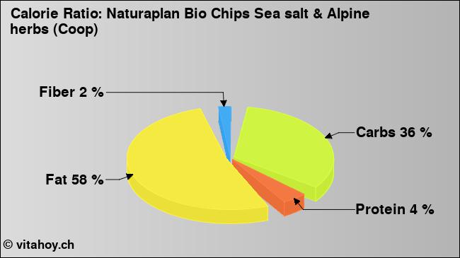 Calorie ratio: Naturaplan Bio Chips Sea salt & Alpine herbs (Coop) (chart, nutrition data)