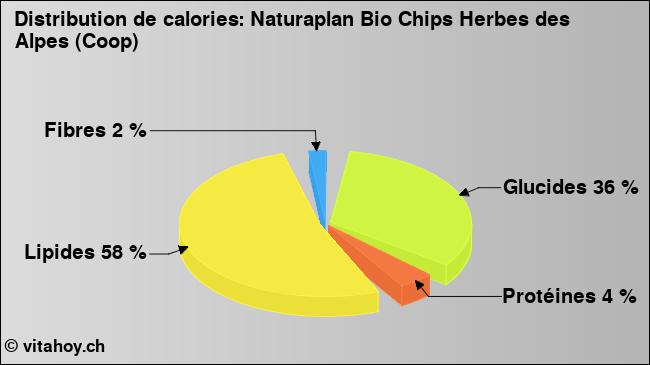 Calories: Naturaplan Bio Chips Herbes des Alpes (Coop) (diagramme, valeurs nutritives)