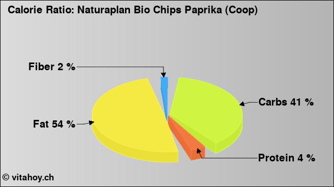 Calorie ratio: Naturaplan Bio Chips Paprika (Coop) (chart, nutrition data)