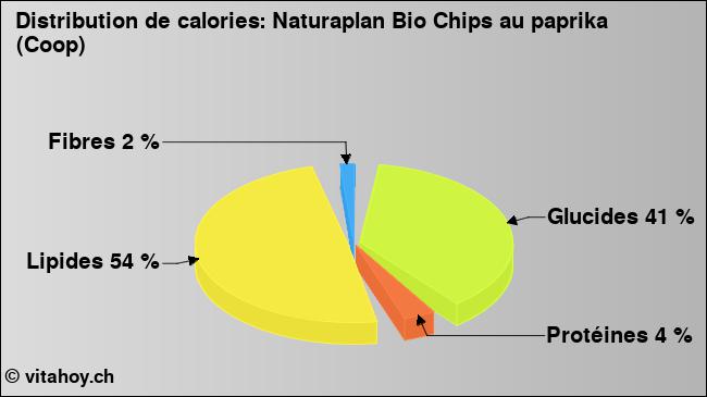 Calories: Naturaplan Bio Chips au paprika (Coop) (diagramme, valeurs nutritives)