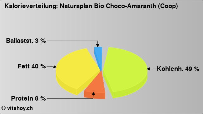 Kalorienverteilung: Naturaplan Bio Choco-Amaranth (Coop) (Grafik, Nährwerte)
