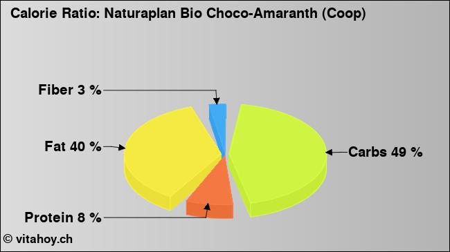 Calorie ratio: Naturaplan Bio Choco-Amaranth (Coop) (chart, nutrition data)