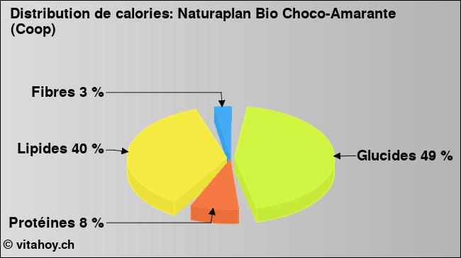 Calories: Naturaplan Bio Choco-Amarante (Coop) (diagramme, valeurs nutritives)