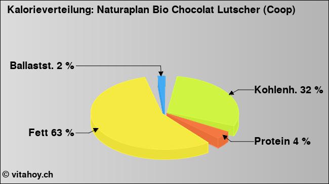 Kalorienverteilung: Naturaplan Bio Chocolat Lutscher (Coop) (Grafik, Nährwerte)