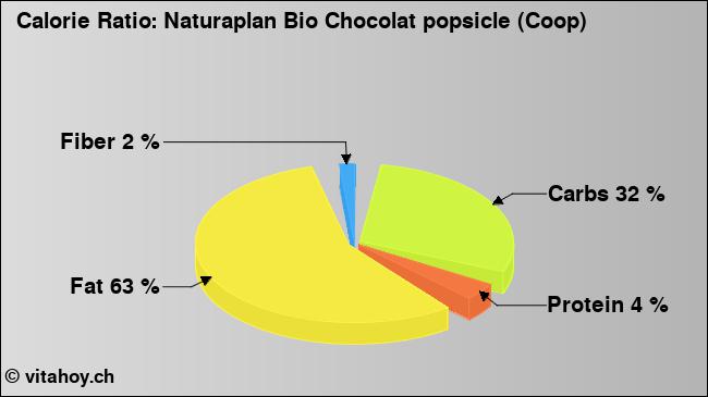 Calorie ratio: Naturaplan Bio Chocolat popsicle (Coop) (chart, nutrition data)