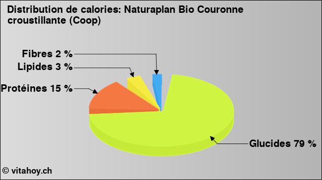 Calories: Naturaplan Bio Couronne croustillante (Coop) (diagramme, valeurs nutritives)