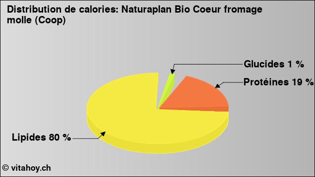 Calories: Naturaplan Bio Coeur fromage molle (Coop) (diagramme, valeurs nutritives)