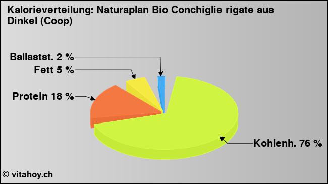Kalorienverteilung: Naturaplan Bio Conchiglie rigate aus Dinkel (Coop) (Grafik, Nährwerte)