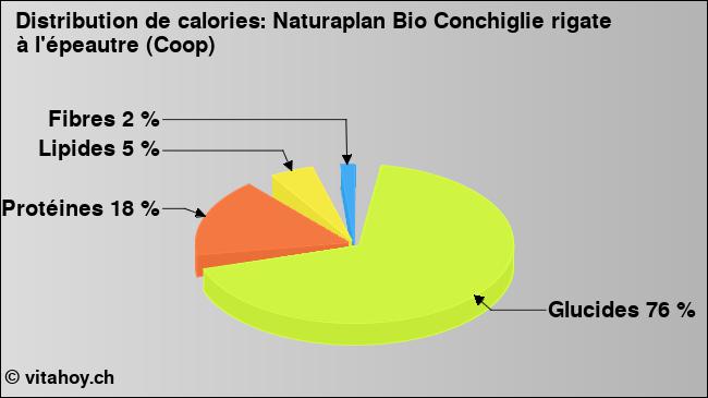 Calories: Naturaplan Bio Conchiglie rigate à l'épeautre (Coop) (diagramme, valeurs nutritives)