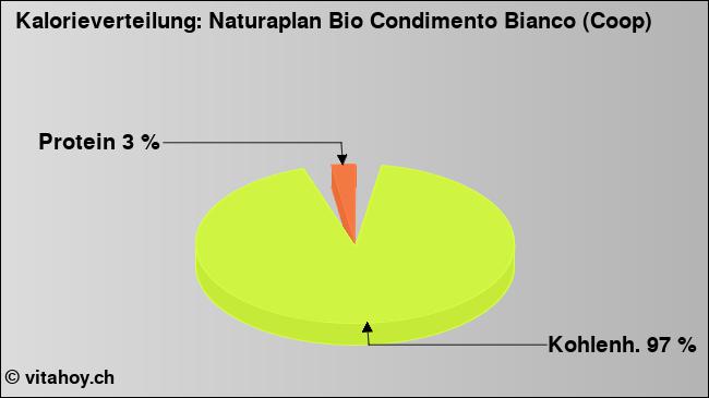 Kalorienverteilung: Naturaplan Bio Condimento Bianco (Coop) (Grafik, Nährwerte)