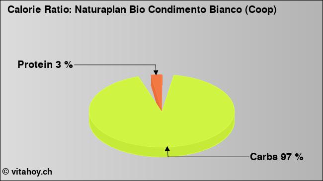 Calorie ratio: Naturaplan Bio Condimento Bianco (Coop) (chart, nutrition data)
