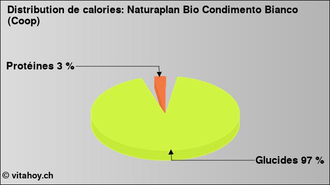 Calories: Naturaplan Bio Condimento Bianco (Coop) (diagramme, valeurs nutritives)