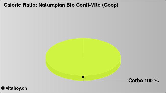 Calorie ratio: Naturaplan Bio Confi-Vite (Coop) (chart, nutrition data)